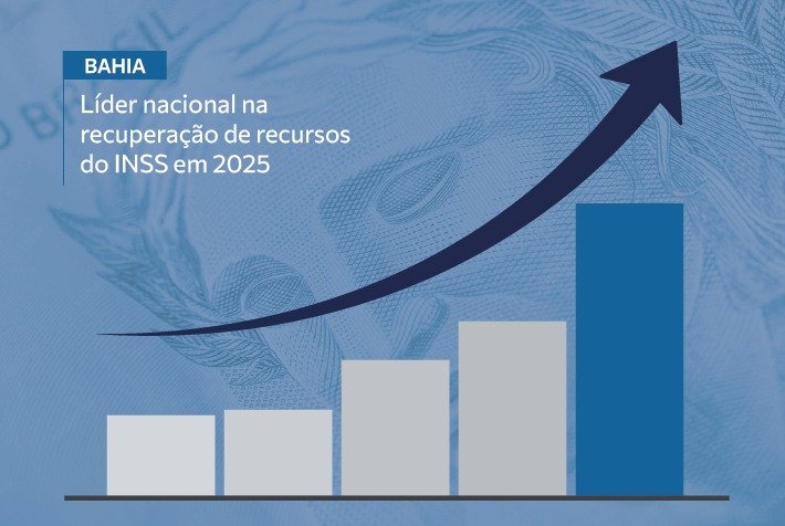 Bahia lidera arrecadação nacional de créditos do INSS e garante R$ 411 milhões para os cofres do estado
